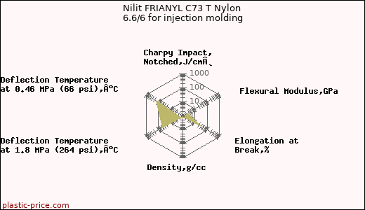 Nilit FRIANYL C73 T Nylon 6.6/6 for injection molding