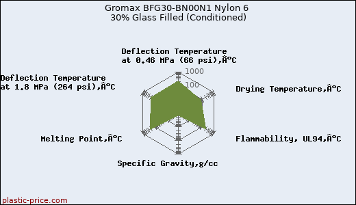 Gromax BFG30-BN00N1 Nylon 6 30% Glass Filled (Conditioned)