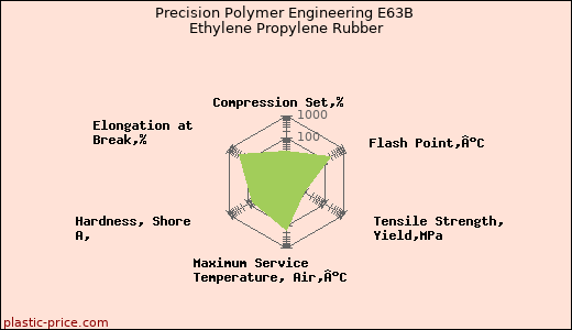 Precision Polymer Engineering E63B Ethylene Propylene Rubber