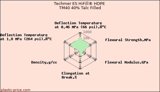 Techmer ES HiFill® HDPE TM40 40% Talc Filled