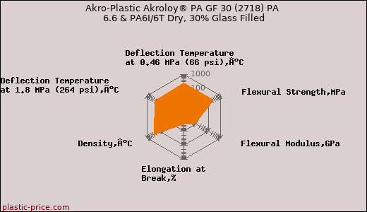 Akro-Plastic Akroloy® PA GF 30 (2718) PA 6.6 & PA6I/6T Dry, 30% Glass Filled