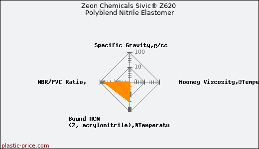 Zeon Chemicals Sivic® Z620 Polyblend Nitrile Elastomer