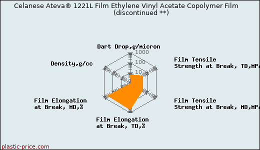 Celanese Ateva® 1221L Film Ethylene Vinyl Acetate Copolymer Film               (discontinued **)