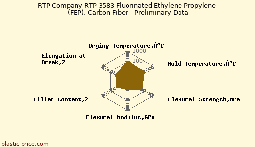 RTP Company RTP 3583 Fluorinated Ethylene Propylene (FEP), Carbon Fiber - Preliminary Data