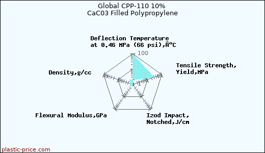 Global CPP-110 10% CaC03 Filled Polypropylene