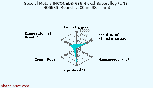 Special Metals INCONEL® 686 Nickel Superalloy (UNS N06686) Round 1.500 in (38.1 mm)
