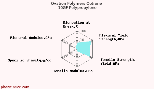 Ovation Polymers Optrene 10GF Polypropylene