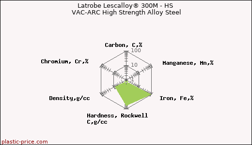 Latrobe Lescalloy® 300M - HS VAC-ARC High Strength Alloy Steel