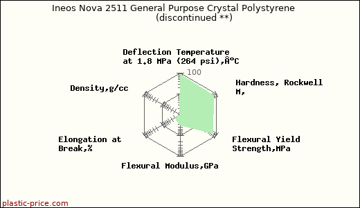 Ineos Nova 2511 General Purpose Crystal Polystyrene               (discontinued **)