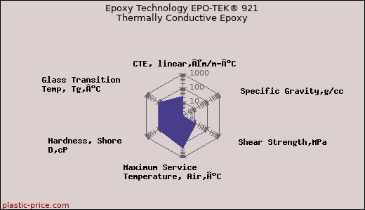 Epoxy Technology EPO-TEK® 921 Thermally Conductive Epoxy