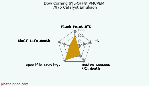 Dow Corning SYL-OFF® PMCPEM 7975 Catalyst Emulsion