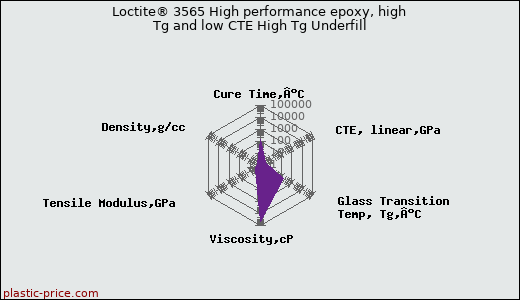 Loctite® 3565 High performance epoxy, high Tg and low CTE High Tg Underfill