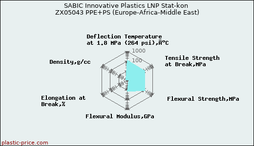 SABIC Innovative Plastics LNP Stat-kon ZX05043 PPE+PS (Europe-Africa-Middle East)