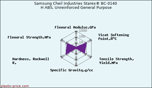 Samsung Cheil Industries Starex® BC-0140 H ABS, Unreinforced General Purpose