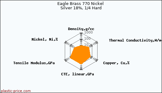Eagle Brass 770 Nickel Silver 18%, 1/4 Hard