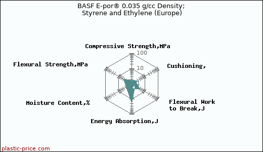 BASF E-por® 0.035 g/cc Density; Styrene and Ethylene (Europe)