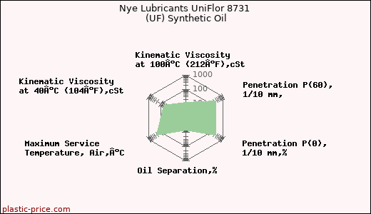 Nye Lubricants UniFlor 8731 (UF) Synthetic Oil