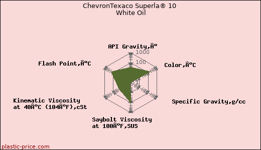 ChevronTexaco Superla® 10 White Oil