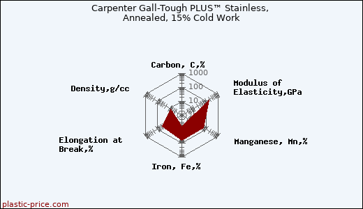 Carpenter Gall-Tough PLUS™ Stainless, Annealed, 15% Cold Work