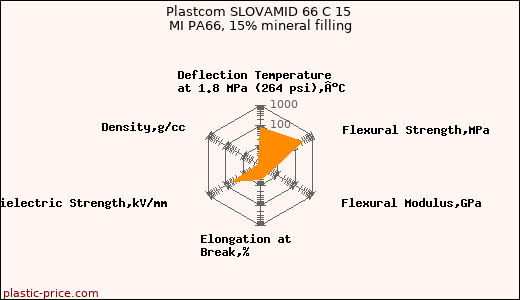 Plastcom SLOVAMID 66 C 15 MI PA66, 15% mineral filling