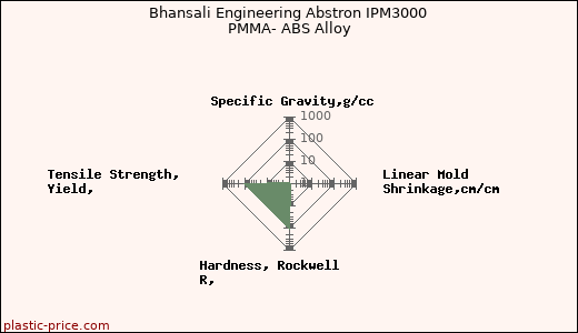 Bhansali Engineering Abstron IPM3000 PMMA- ABS Alloy