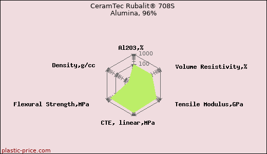 CeramTec Rubalit® 708S Alumina, 96%