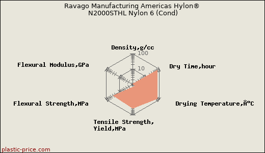 Ravago Manufacturing Americas Hylon® N2000STHL Nylon 6 (Cond)