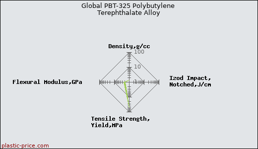 Global PBT-325 Polybutylene Terephthalate Alloy