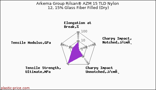 Arkema Group Rilsan® AZM 15 TLD Nylon 12, 15% Glass Fiber Filled (Dry)