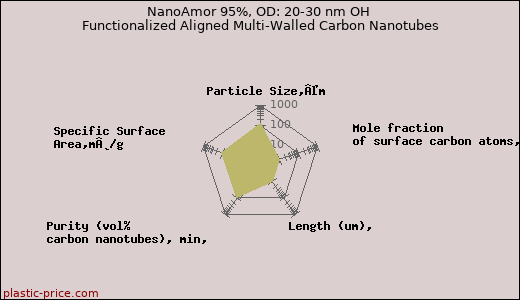 NanoAmor 95%, OD: 20-30 nm OH Functionalized Aligned Multi-Walled Carbon Nanotubes