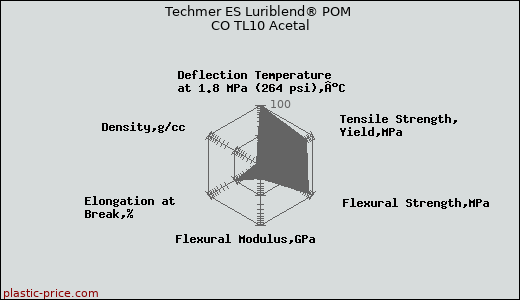 Techmer ES Luriblend® POM CO TL10 Acetal