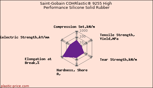 Saint-Gobain COHRlastic® 9255 High Performance Silicone Solid Rubber