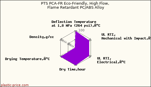 PTS PCA-FR Eco-Friendly, High Flow, Flame Retardant PC/ABS Alloy