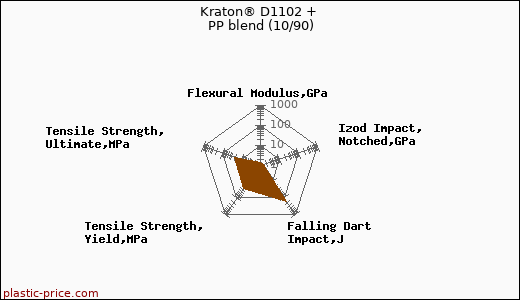 Kraton® D1102 + PP blend (10/90)