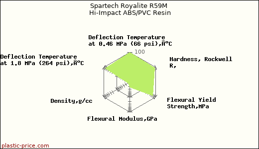 Spartech Royalite R59M Hi-Impact ABS/PVC Resin