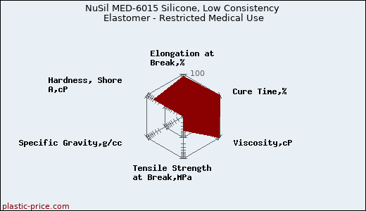 NuSil MED-6015 Silicone, Low Consistency Elastomer - Restricted Medical Use