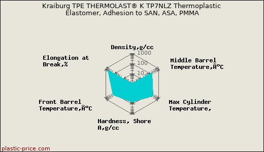 Kraiburg TPE THERMOLAST® K TP7NLZ Thermoplastic Elastomer, Adhesion to SAN, ASA, PMMA