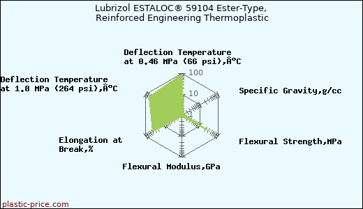 Lubrizol ESTALOC® 59104 Ester-Type, Reinforced Engineering Thermoplastic