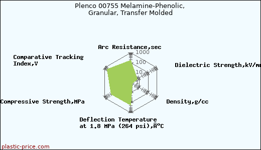 Plenco 00755 Melamine-Phenolic, Granular, Transfer Molded