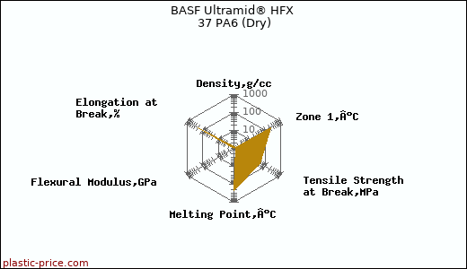 BASF Ultramid® HFX 37 PA6 (Dry)
