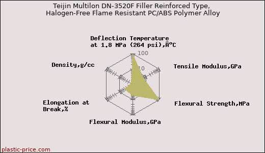 Teijin Multilon DN-3520F Filler Reinforced Type, Halogen-Free Flame Resistant PC/ABS Polymer Alloy