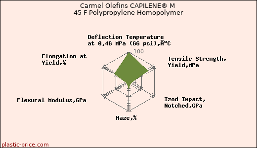 Carmel Olefins CAPILENE® M 45 F Polypropylene Homopolymer