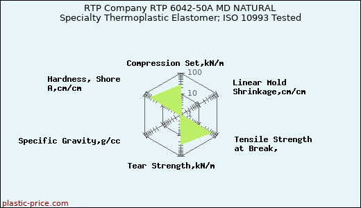 RTP Company RTP 6042-50A MD NATURAL Specialty Thermoplastic Elastomer; ISO 10993 Tested