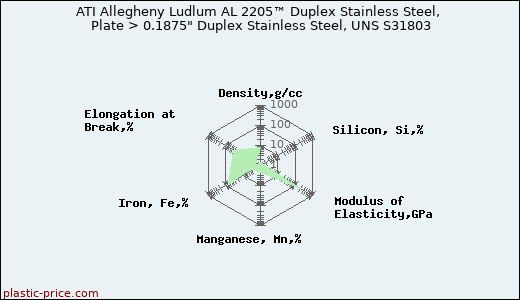 ATI Allegheny Ludlum AL 2205™ Duplex Stainless Steel, Plate > 0.1875