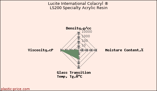 Lucite International Colacryl ® LS200 Specialty Acrylic Resin