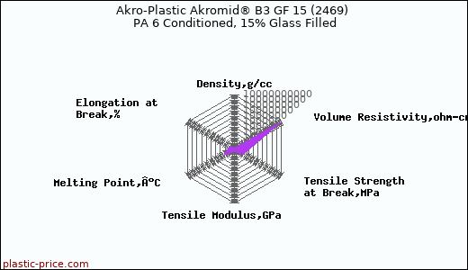 Akro-Plastic Akromid® B3 GF 15 (2469) PA 6 Conditioned, 15% Glass Filled