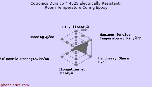 Cotronics Duralco™ 4525 Electrically Resistant, Room Temperature Curing Epoxy