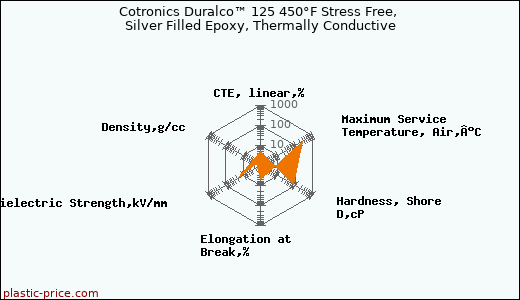Cotronics Duralco™ 125 450°F Stress Free, Silver Filled Epoxy, Thermally Conductive