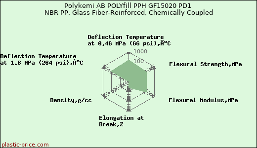 Polykemi AB POLYfill PPH GF15020 PD1 NBR PP, Glass Fiber-Reinforced, Chemically Coupled