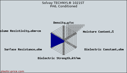 Solvay TECHNYL® 1021ST PA6, Conditioned